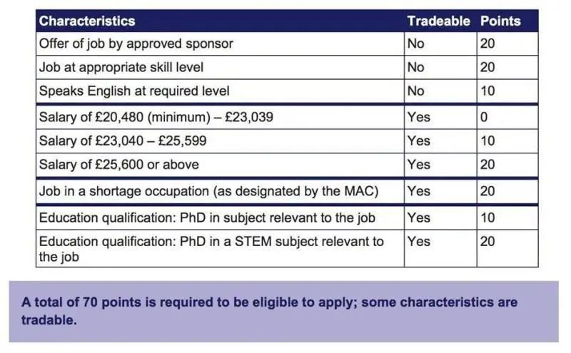脱欧后的英国移民新政，也采用打分制！
