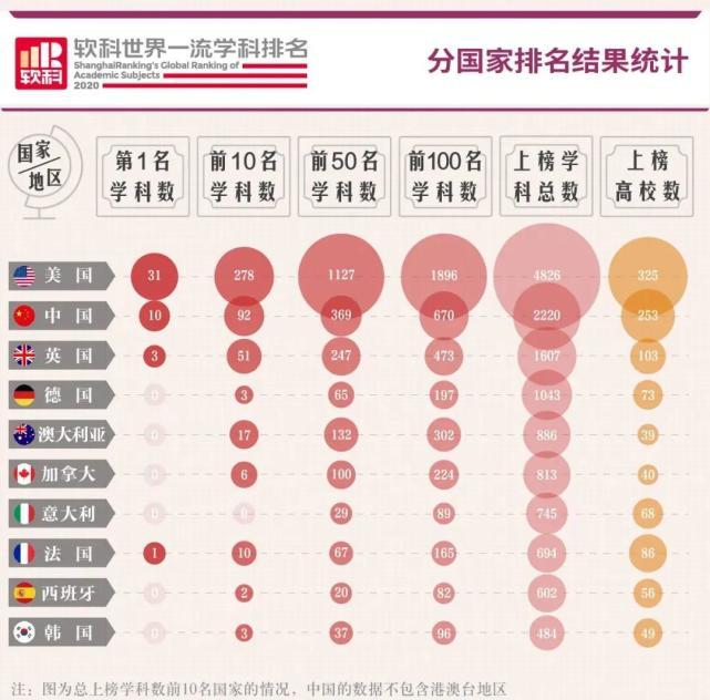 最新排名｜2020世界大学学术排名发布，中国位列第二！