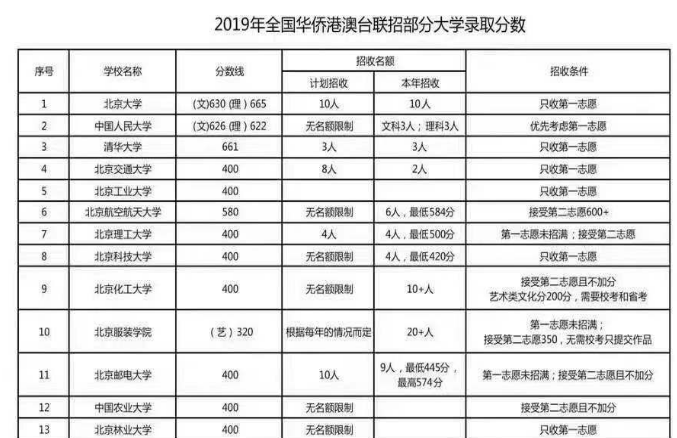 2019年港澳台联考分数线