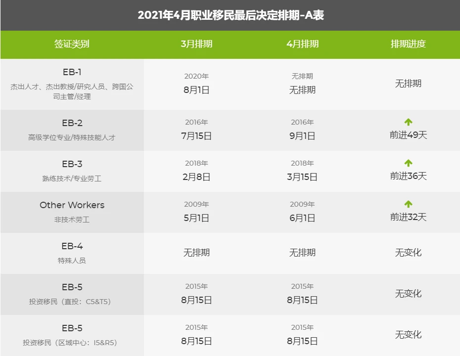 美国移民排期2021年4月职业移民表格A