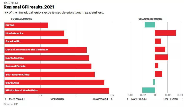 2021年全球和平指数报告区域排行榜.png