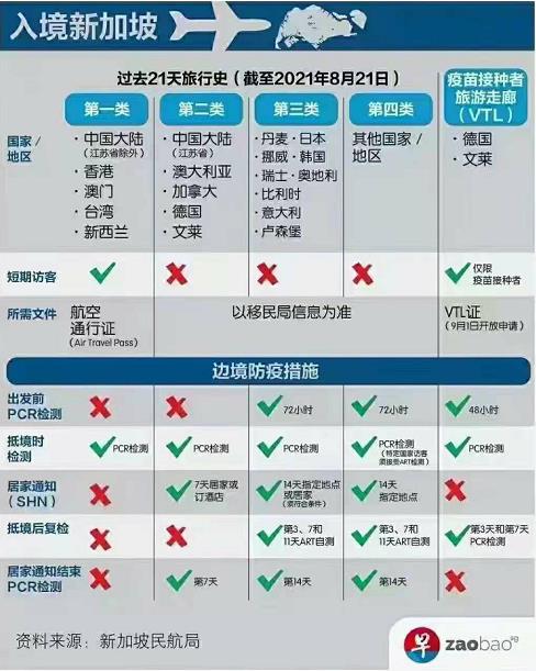 新加坡入境最新规定2021：国人入境新加坡免隔离！